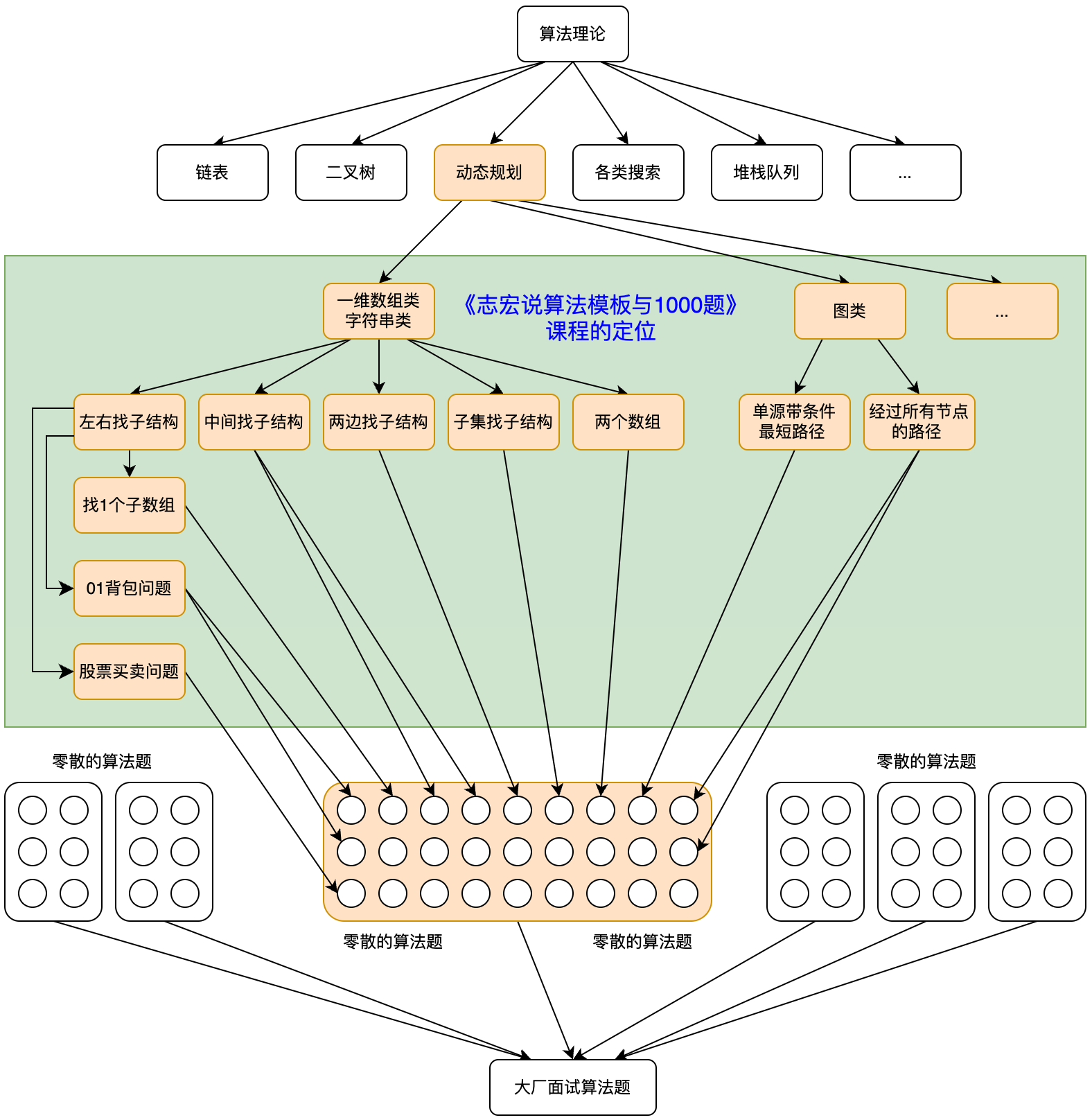 动态规划思维模板逻辑